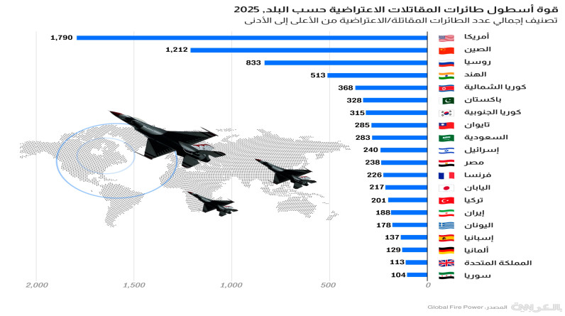 السعودية تتقدم على مصر في تصنيف القوة الجوية للدول 2025
